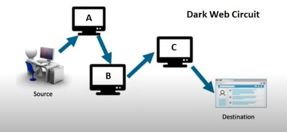 How the dark web works - image of circuit