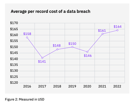 cybersecurity budget average cost per record chart