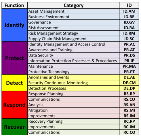 NIST Cybersecurity Framework Functions & Categories Image
