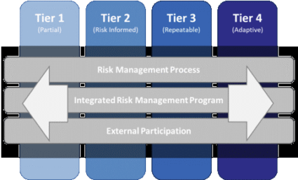 NIST Cybersecurity Framework Implementation Tiers image