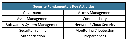 Table of key activities for cybersecurity program design
