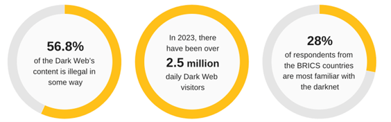 dark web trends data image